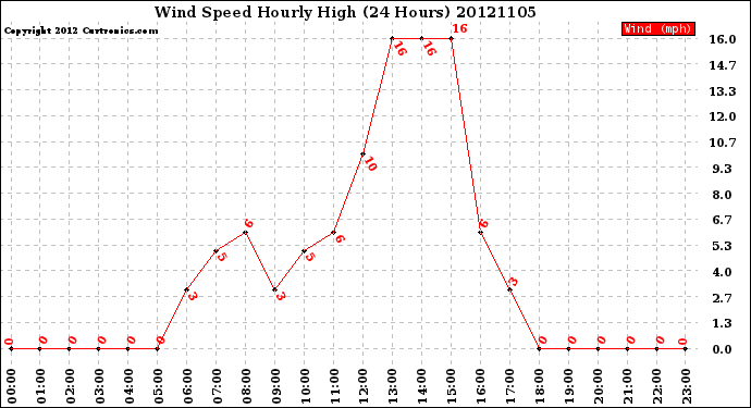 Milwaukee Weather Wind Speed<br>Hourly High<br>(24 Hours)