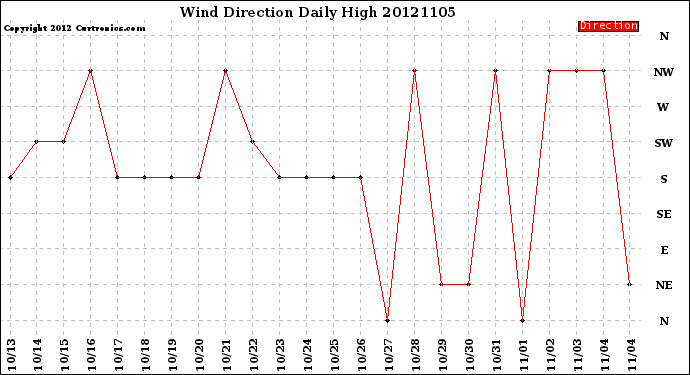 Milwaukee Weather Wind Direction<br>Daily High