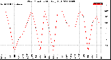 Milwaukee Weather Wind Direction<br>Monthly High