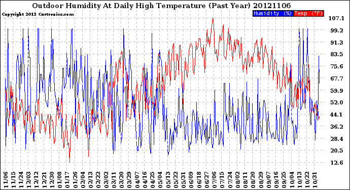 Milwaukee Weather Outdoor Humidity<br>At Daily High<br>Temperature<br>(Past Year)