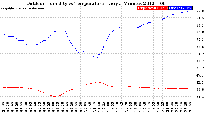 Milwaukee Weather Outdoor Humidity<br>vs Temperature<br>Every 5 Minutes