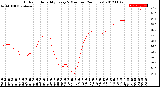 Milwaukee Weather Outdoor Humidity<br>Every 5 Minutes<br>(24 Hours)