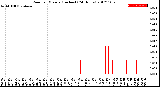 Milwaukee Weather Rain<br>per Minute<br>(Inches)<br>(24 Hours)