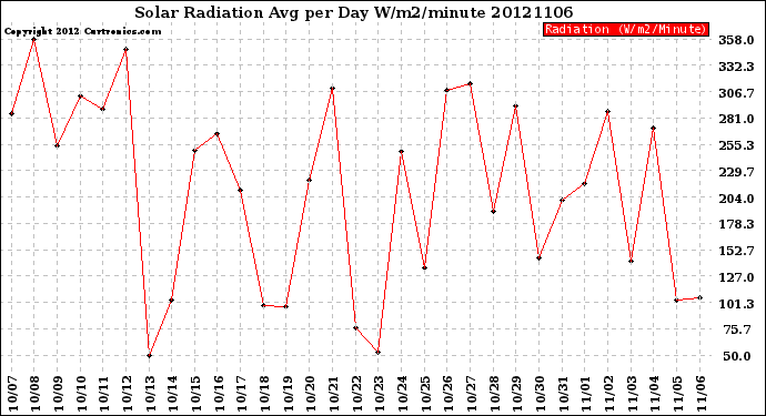 Milwaukee Weather Solar Radiation<br>Avg per Day W/m2/minute