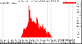 Milwaukee Weather Solar Radiation<br>per Minute<br>(24 Hours)