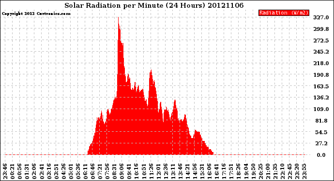 Milwaukee Weather Solar Radiation<br>per Minute<br>(24 Hours)