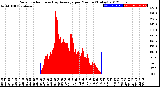 Milwaukee Weather Solar Radiation<br>& Day Average<br>per Minute<br>(Today)