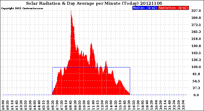 Milwaukee Weather Solar Radiation<br>& Day Average<br>per Minute<br>(Today)