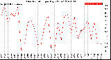 Milwaukee Weather Solar Radiation<br>per Day KW/m2