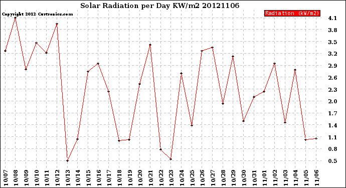 Milwaukee Weather Solar Radiation<br>per Day KW/m2