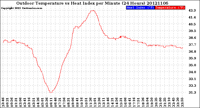 Milwaukee Weather Outdoor Temperature<br>vs Heat Index<br>per Minute<br>(24 Hours)