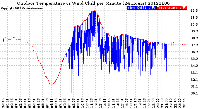 Milwaukee Weather Outdoor Temperature<br>vs Wind Chill<br>per Minute<br>(24 Hours)