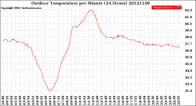 Milwaukee Weather Outdoor Temperature<br>per Minute<br>(24 Hours)