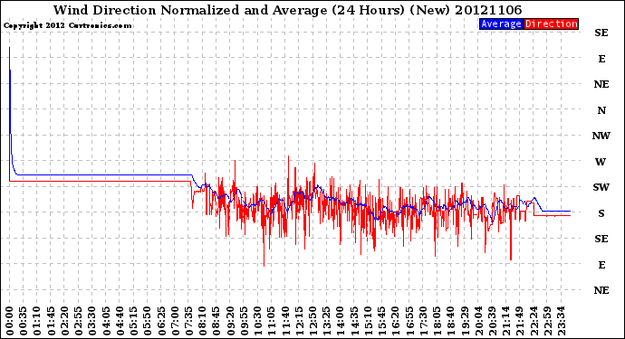 Milwaukee Weather Wind Direction<br>Normalized and Average<br>(24 Hours) (New)