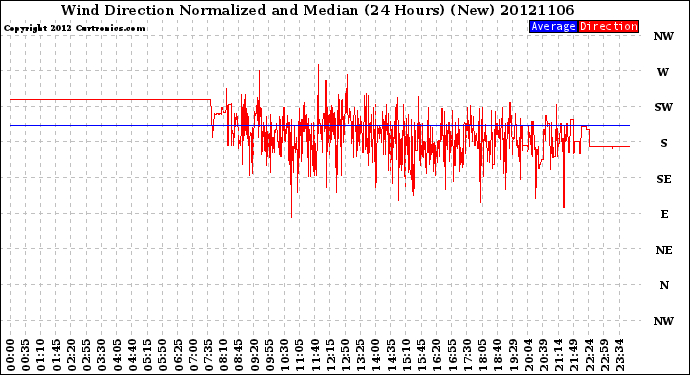 Milwaukee Weather Wind Direction<br>Normalized and Median<br>(24 Hours) (New)