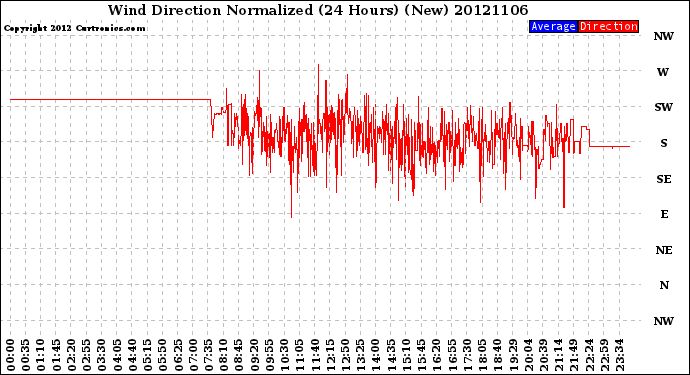 Milwaukee Weather Wind Direction<br>Normalized<br>(24 Hours) (New)