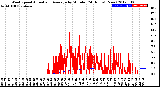 Milwaukee Weather Wind Speed<br>Actual and Average<br>by Minute<br>(24 Hours) (New)