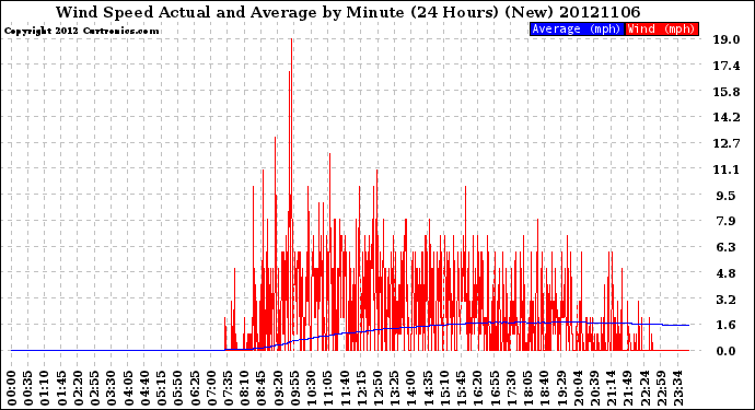 Milwaukee Weather Wind Speed<br>Actual and Average<br>by Minute<br>(24 Hours) (New)