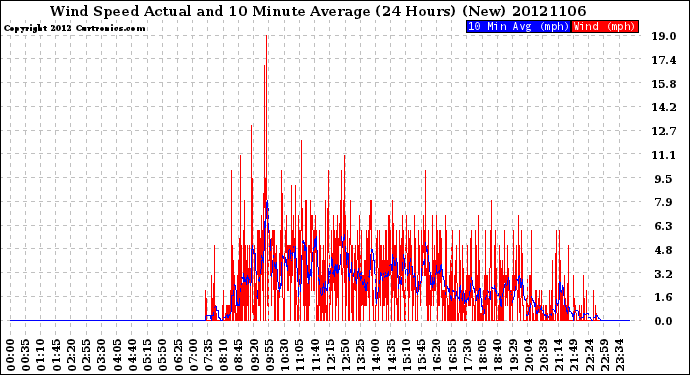 Milwaukee Weather Wind Speed<br>Actual and 10 Minute<br>Average<br>(24 Hours) (New)