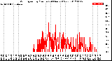 Milwaukee Weather Wind Speed<br>by Minute<br>(24 Hours) (New)