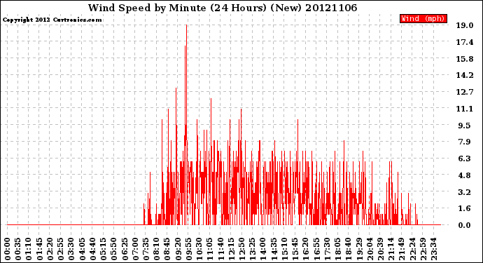 Milwaukee Weather Wind Speed<br>by Minute<br>(24 Hours) (New)