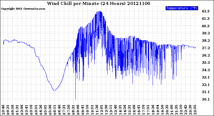 Milwaukee Weather Wind Chill<br>per Minute<br>(24 Hours)