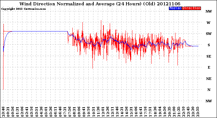 Milwaukee Weather Wind Direction<br>Normalized and Average<br>(24 Hours) (Old)