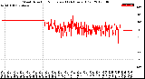 Milwaukee Weather Wind Direction<br>Normalized<br>(24 Hours) (Old)