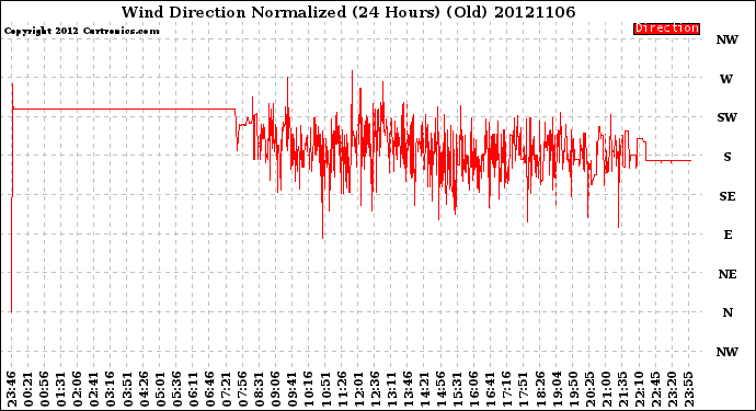 Milwaukee Weather Wind Direction<br>Normalized<br>(24 Hours) (Old)