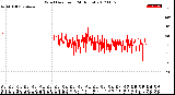 Milwaukee Weather Wind Direction<br>(24 Hours)