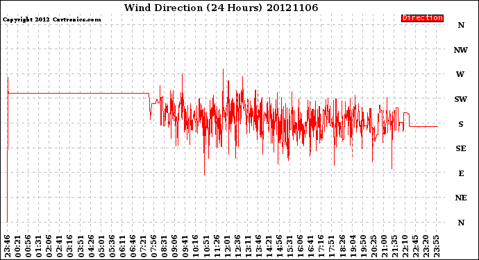 Milwaukee Weather Wind Direction<br>(24 Hours)