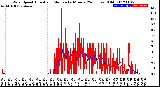 Milwaukee Weather Wind Speed<br>Actual and Median<br>by Minute<br>(24 Hours) (Old)