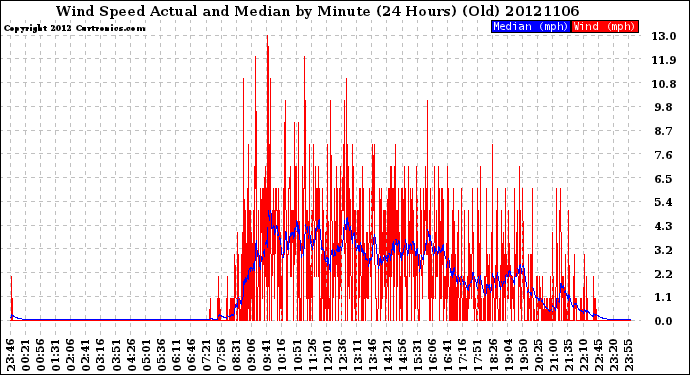 Milwaukee Weather Wind Speed<br>Actual and Median<br>by Minute<br>(24 Hours) (Old)