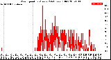 Milwaukee Weather Wind Speed<br>by Minute<br>(24 Hours) (Old)