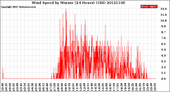 Milwaukee Weather Wind Speed<br>by Minute<br>(24 Hours) (Old)