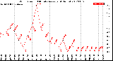 Milwaukee Weather Wind Speed<br>10 Minute Average<br>(4 Hours)