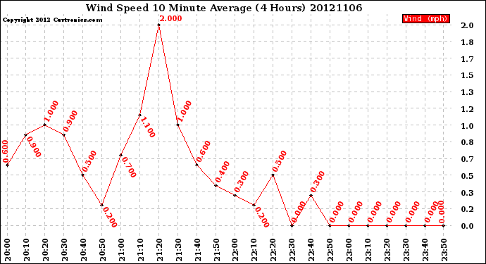 Milwaukee Weather Wind Speed<br>10 Minute Average<br>(4 Hours)