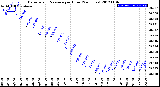 Milwaukee Weather Barometric Pressure<br>per Hour<br>(24 Hours)