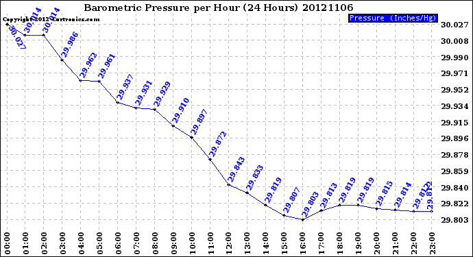 Milwaukee Weather Barometric Pressure<br>per Hour<br>(24 Hours)