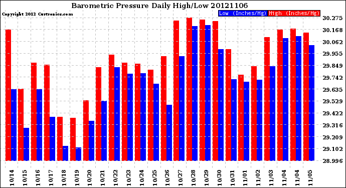 Milwaukee Weather Barometric Pressure<br>Daily High/Low