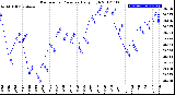 Milwaukee Weather Barometric Pressure<br>Daily High