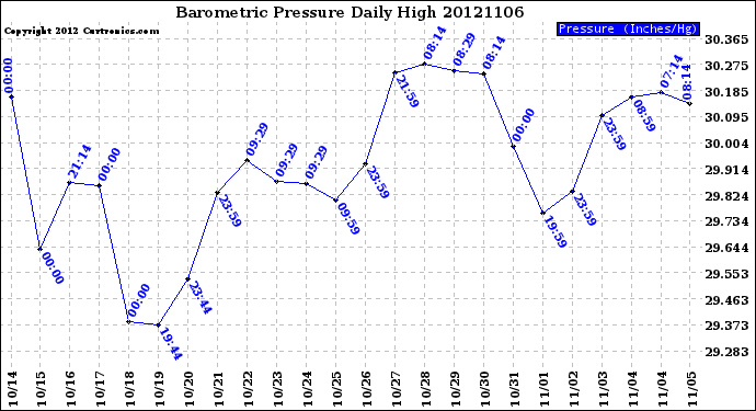 Milwaukee Weather Barometric Pressure<br>Daily High