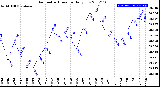 Milwaukee Weather Barometric Pressure<br>Daily Low