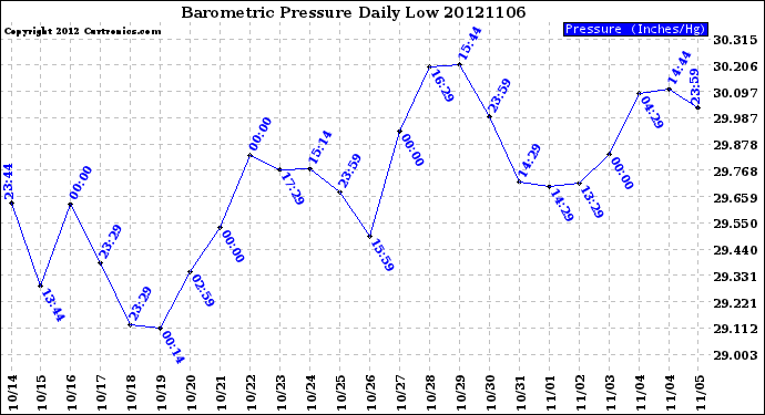 Milwaukee Weather Barometric Pressure<br>Daily Low