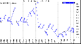 Milwaukee Weather Wind Chill<br>Daily Low