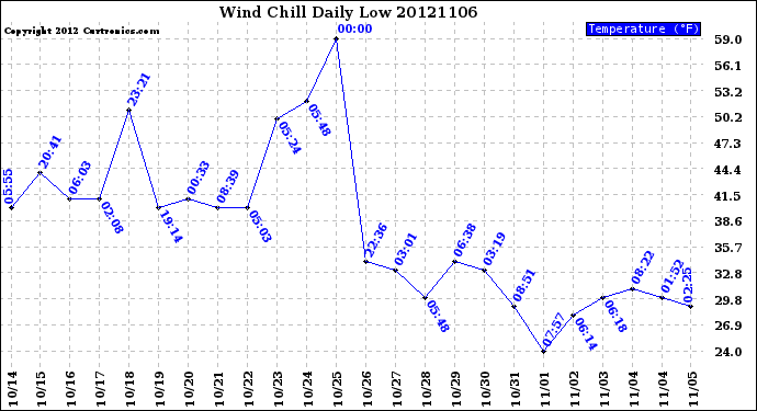 Milwaukee Weather Wind Chill<br>Daily Low