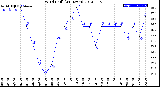 Milwaukee Weather Wind Chill<br>(24 Hours)