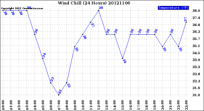 Milwaukee Weather Wind Chill<br>(24 Hours)