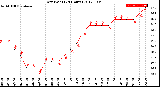 Milwaukee Weather Dew Point<br>(24 Hours)