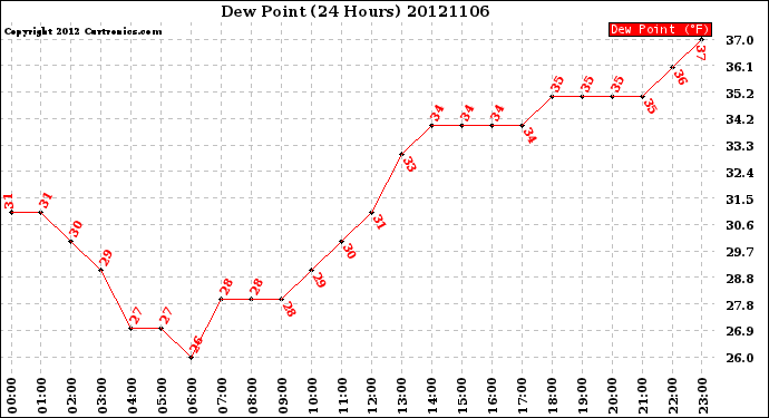 Milwaukee Weather Dew Point<br>(24 Hours)